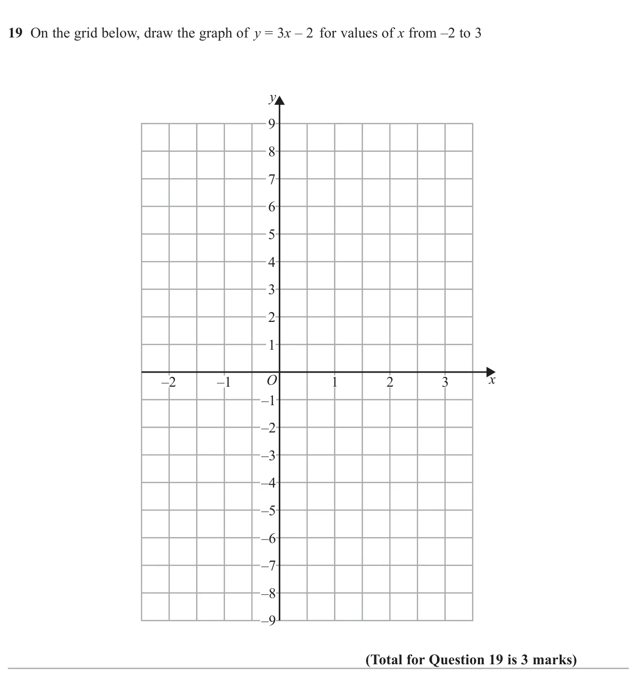 Draw the graph of a linear equation for a given range of x values.