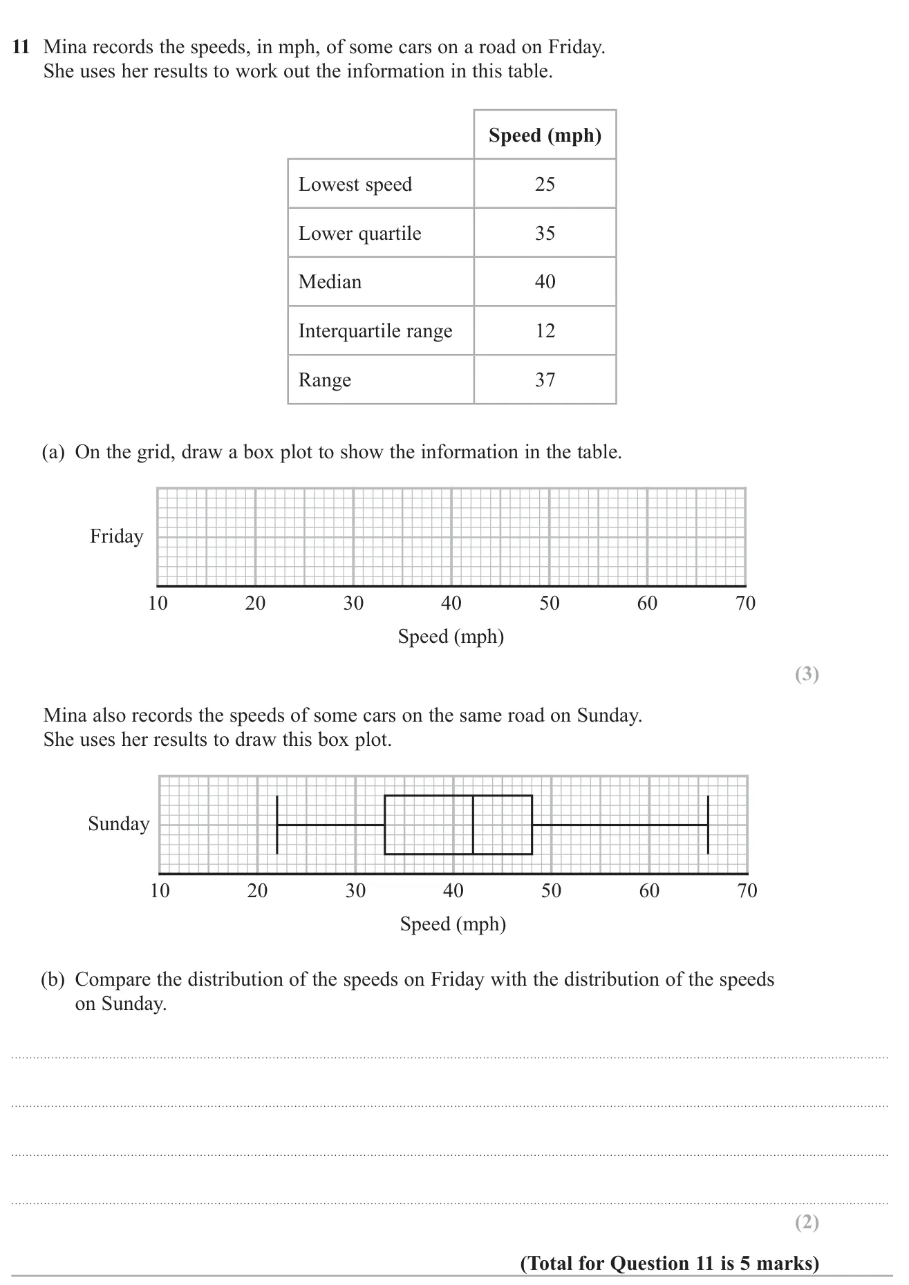Draw a box plot from summary statistics and compare it with another box plot.