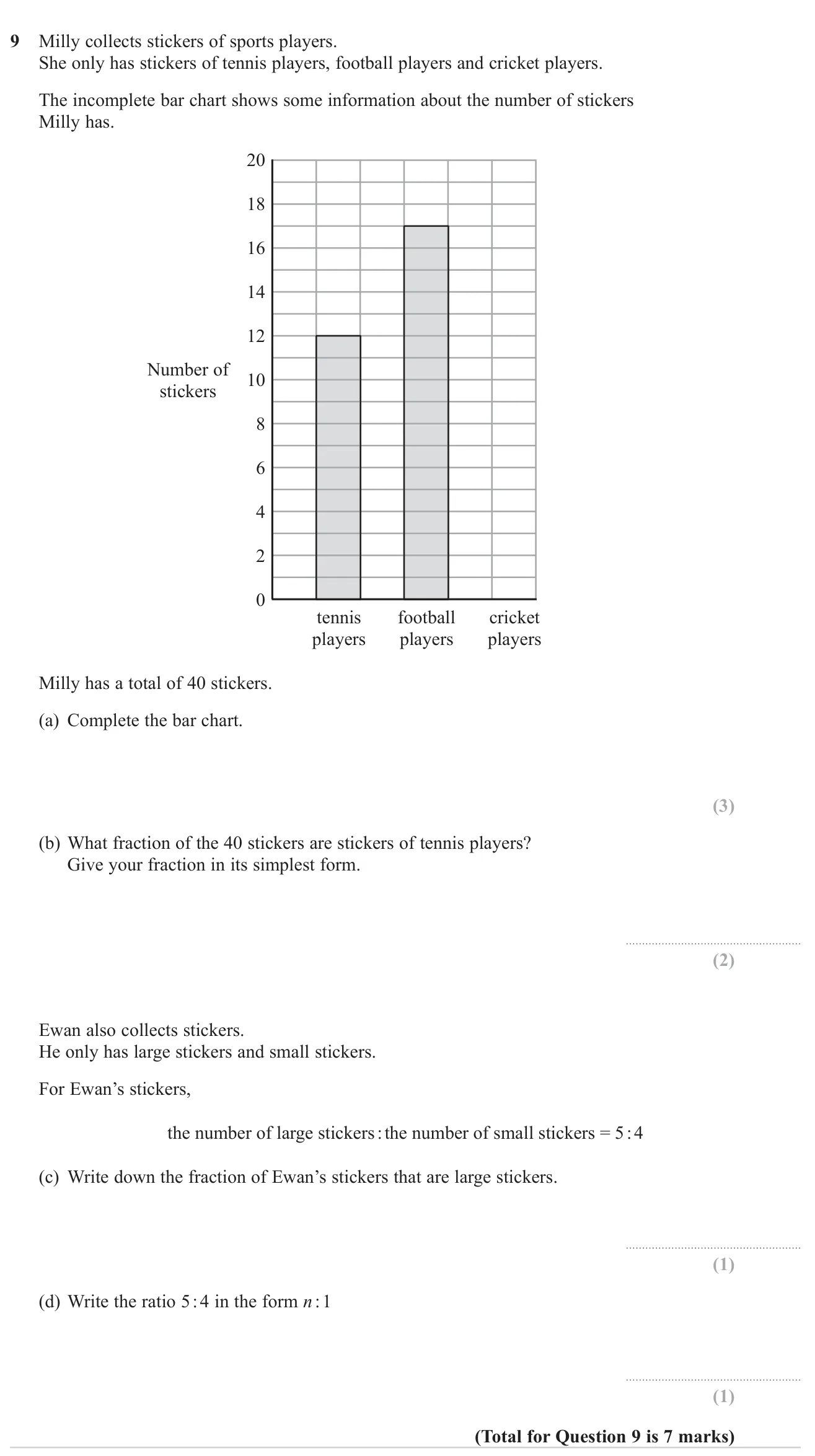 Complete a bar chart from a total, find a fraction of the total, and convert a ratio into a fraction and into n : 1 form.