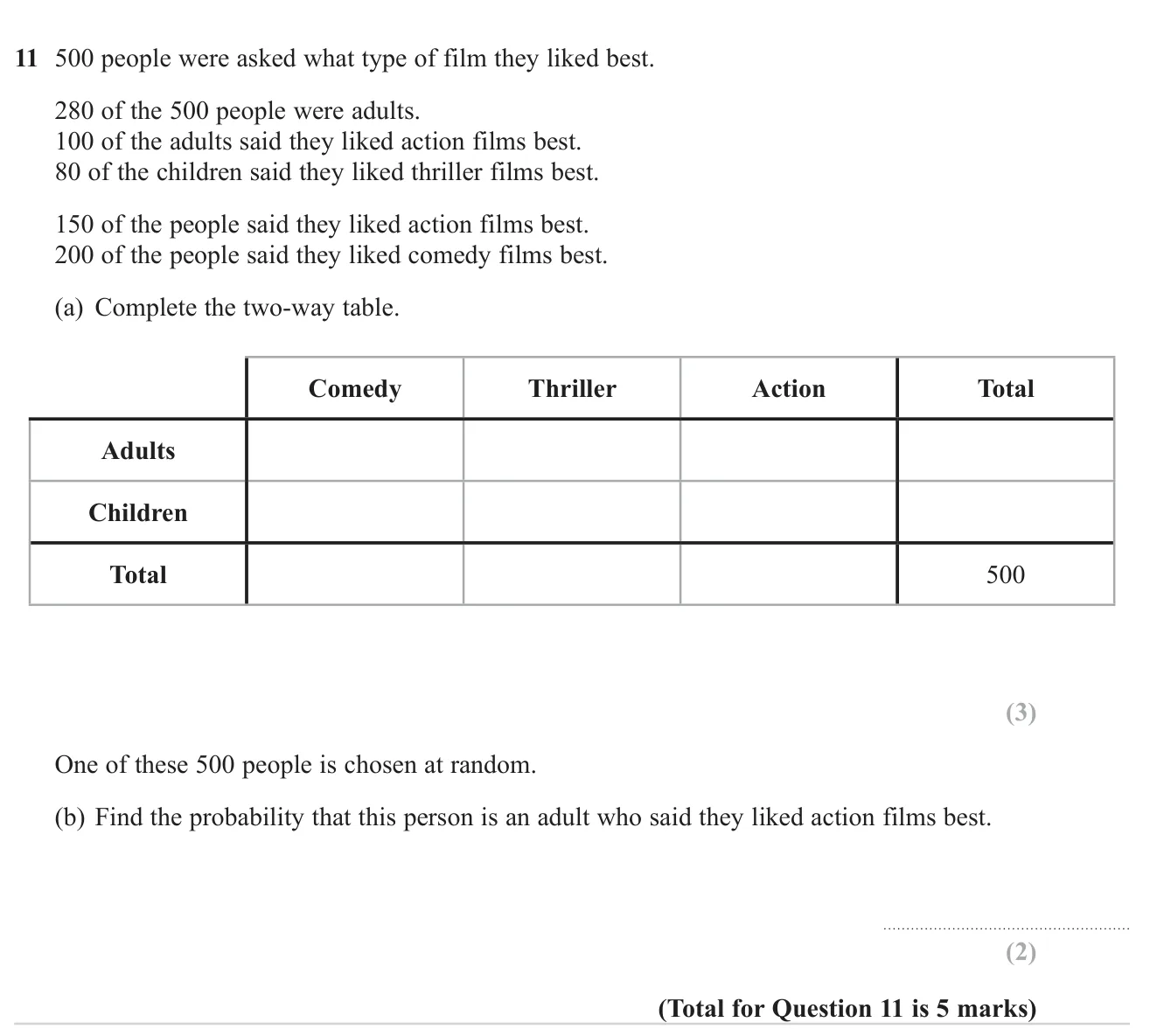Fill in a two-way table about favourite film types and find a probability from it.