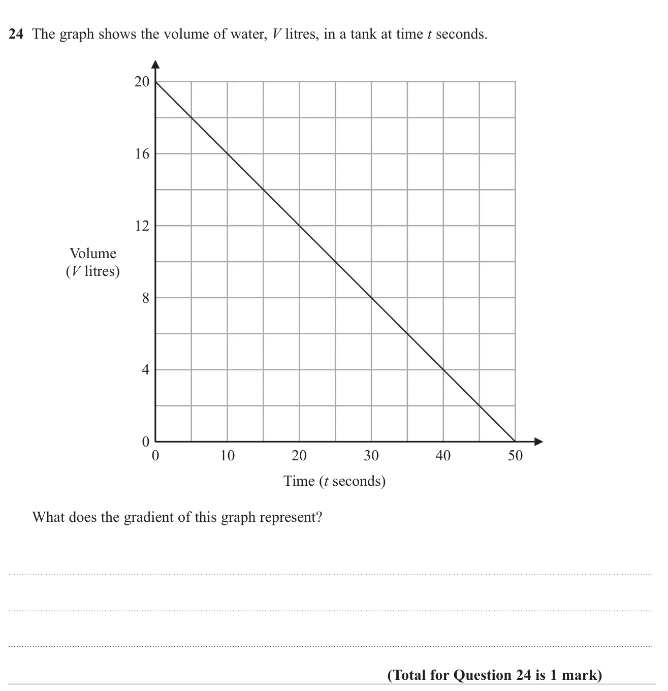 Interpret the gradient of a volume–time graph in context.