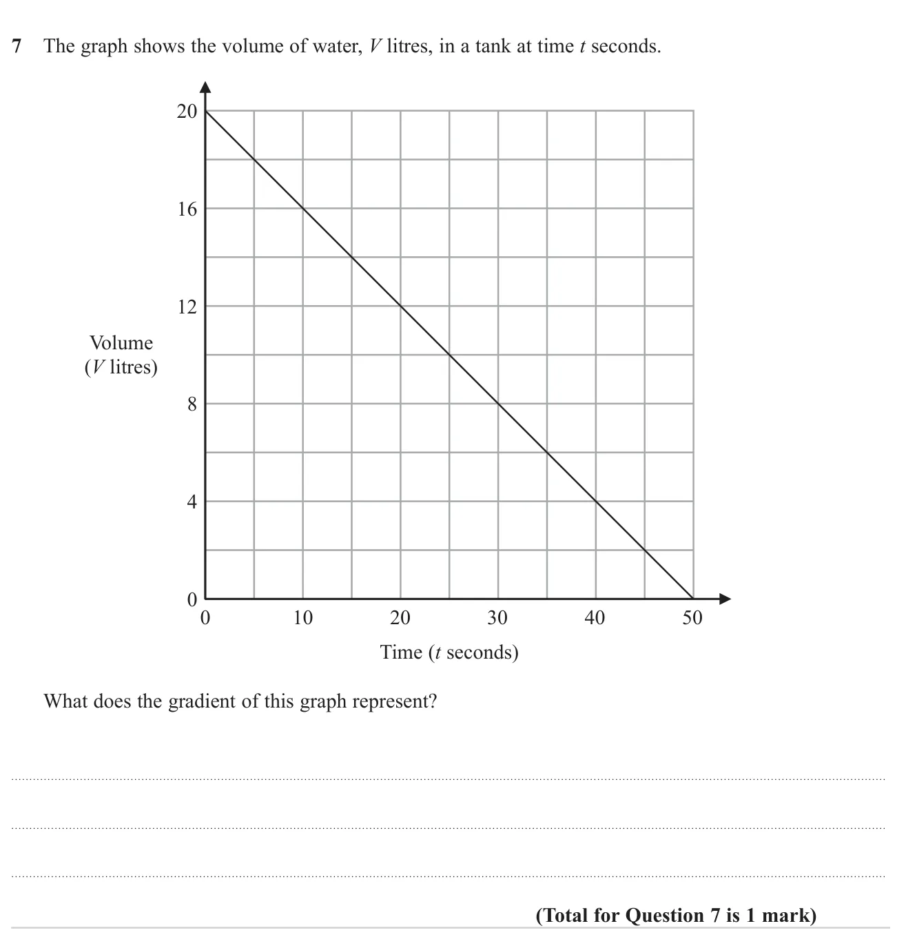 Interpret the gradient of a volume–time graph in context.