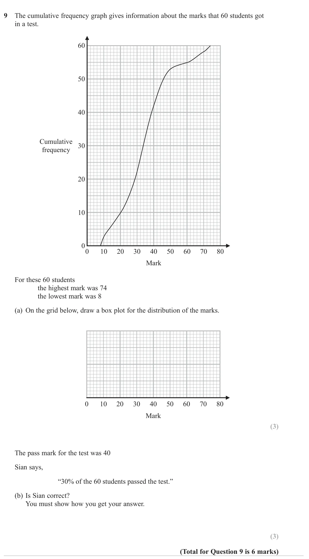 Read quartiles and the median from a cumulative frequency graph to draw a box plot, then test a claim about the percentage who passed.