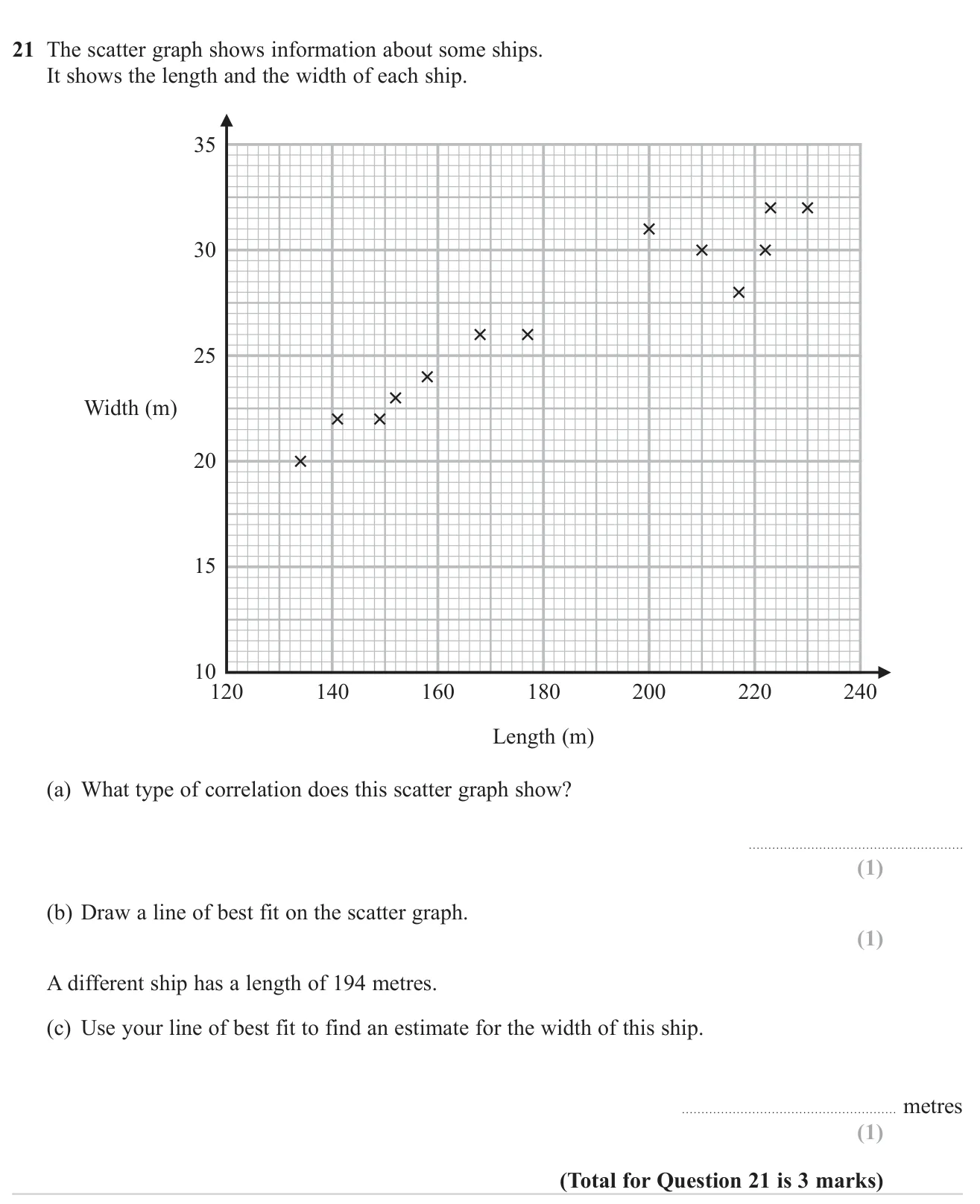 Describe the correlation on a scatter graph, draw a line of best fit and use it to estimate a value.