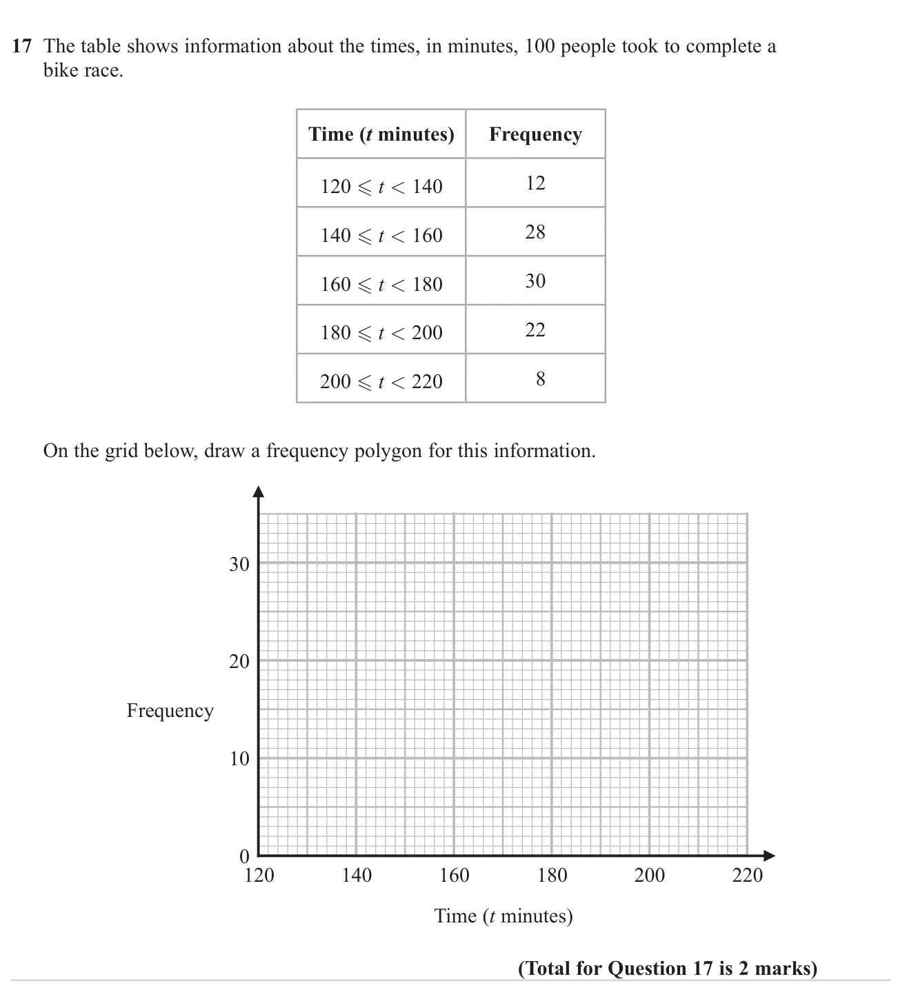 Draw a frequency polygon for grouped race times.