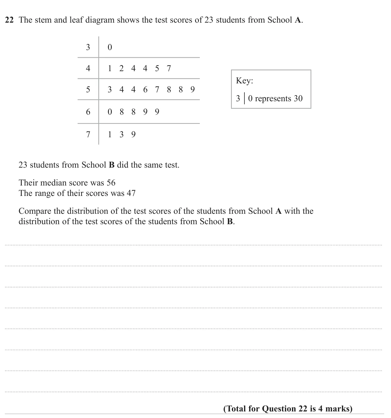 Compare two groups' test scores using the median and range from a stem and leaf diagram.