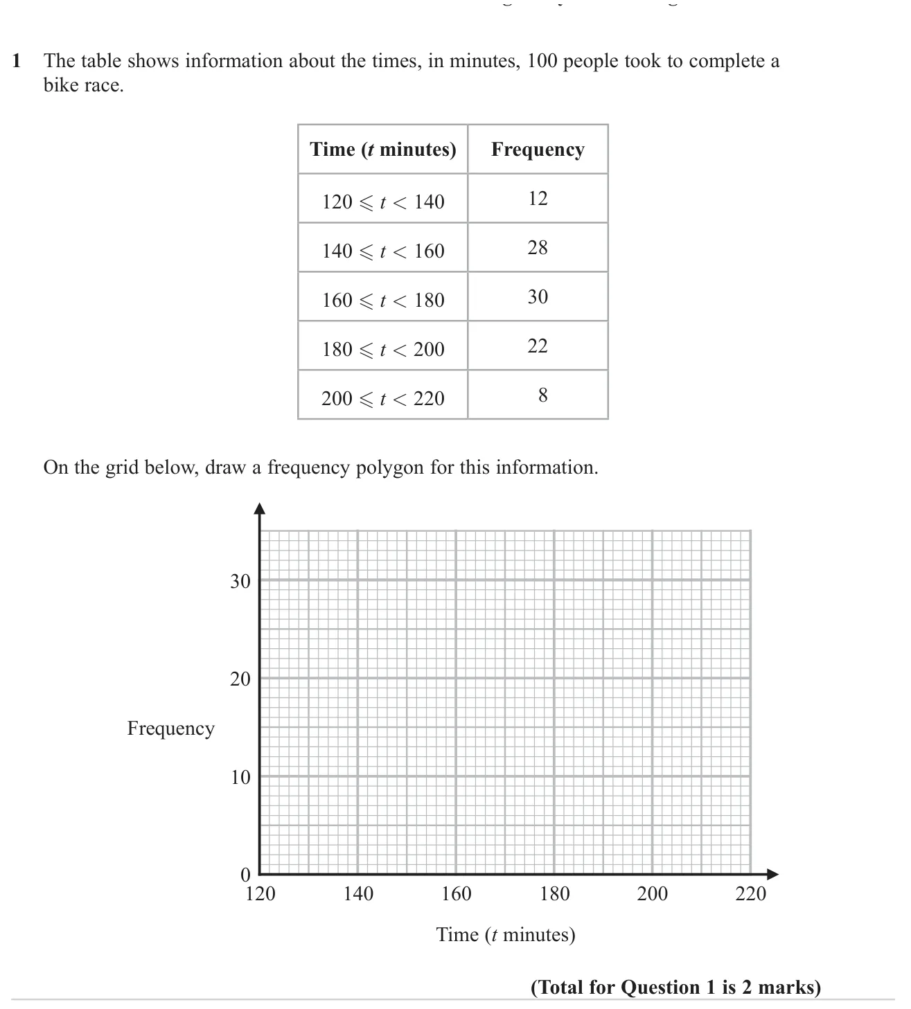 Draw a frequency polygon for grouped race times.