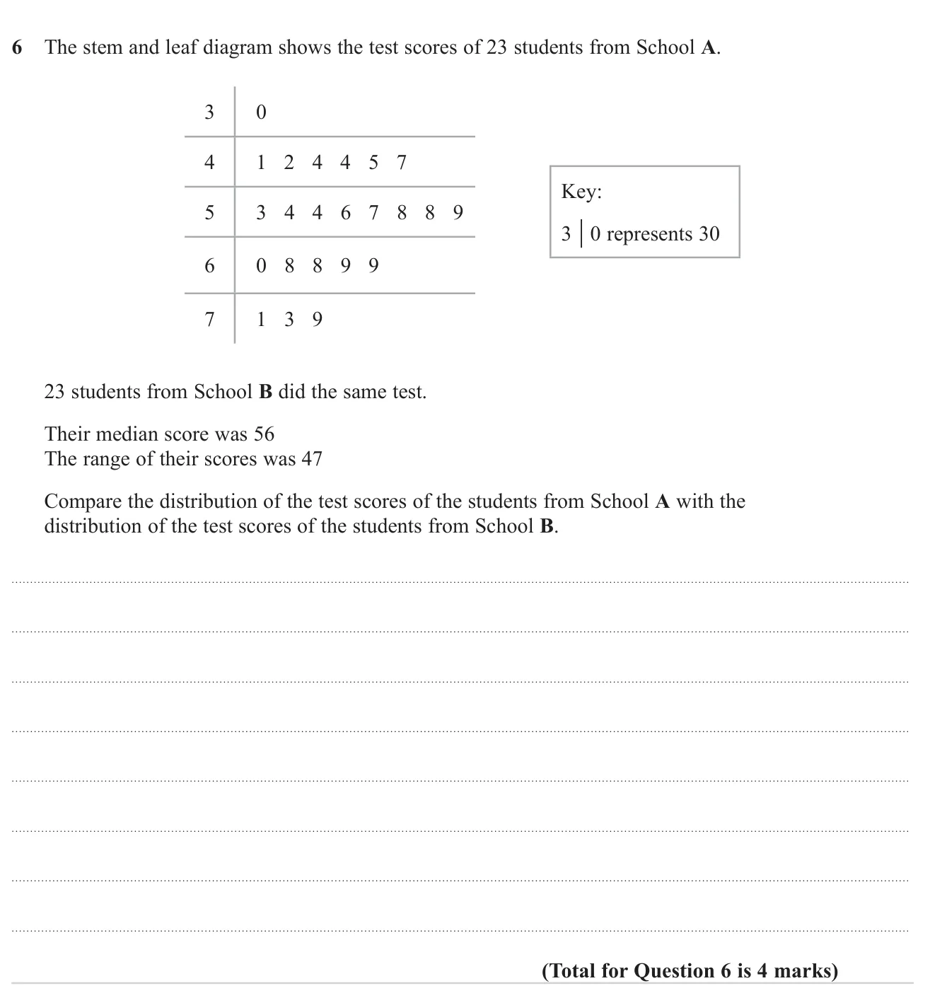 Compare two groups' test scores using the median and range from a stem and leaf diagram.